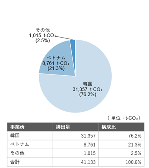（図5）2024年度GHG排出量算定結果 Scope1,2（マーケット基準）