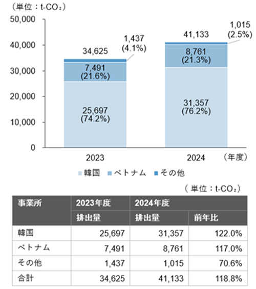 （図6）GHG排出量算定結果Scope1,2経年比較（海外・事業所別;Scope2はマーケット基準）