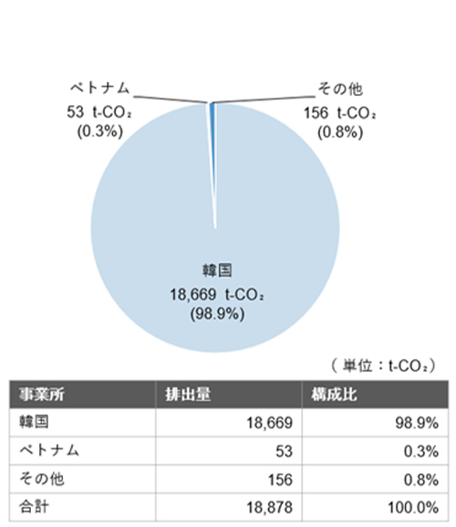 （図7）2024年度GHG排出量算定結果 Scope1