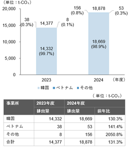 （図8）GHG排出量算定結果Scope2経年比較（海外・事業所別）