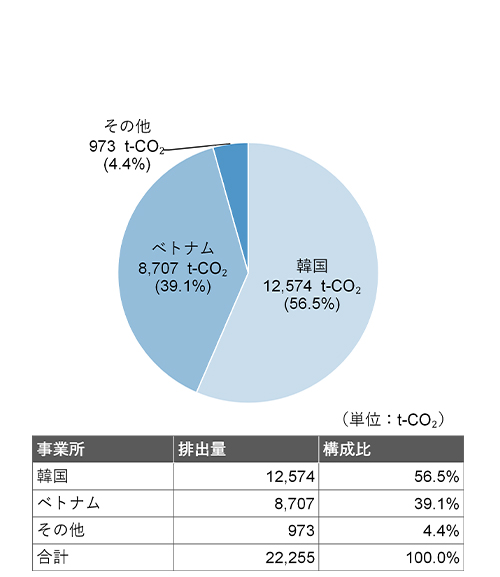 （図9）2024年度GHG排出量算定結果 Scope2（マーケット基準）