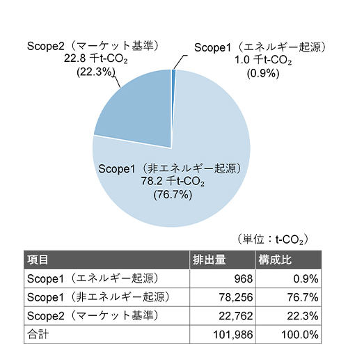 （図11）2024年度GHG排出量算定結果Scope1,2