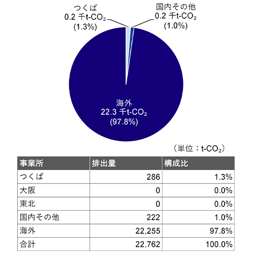 （図12）2024年度GHG排出量算定結果Scope2（マーケット基準）