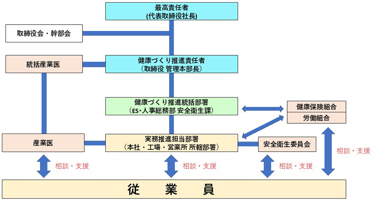 健康経営推進体制図