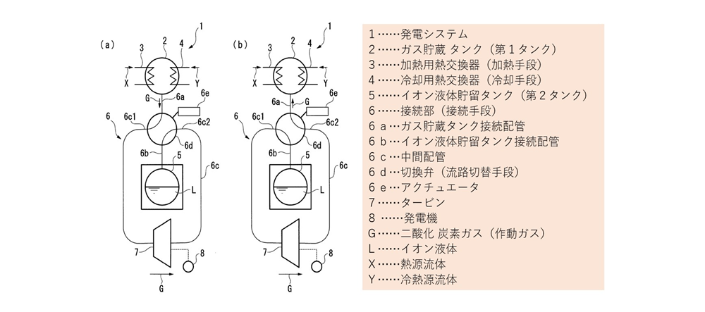 動力生成システム及び発電システム