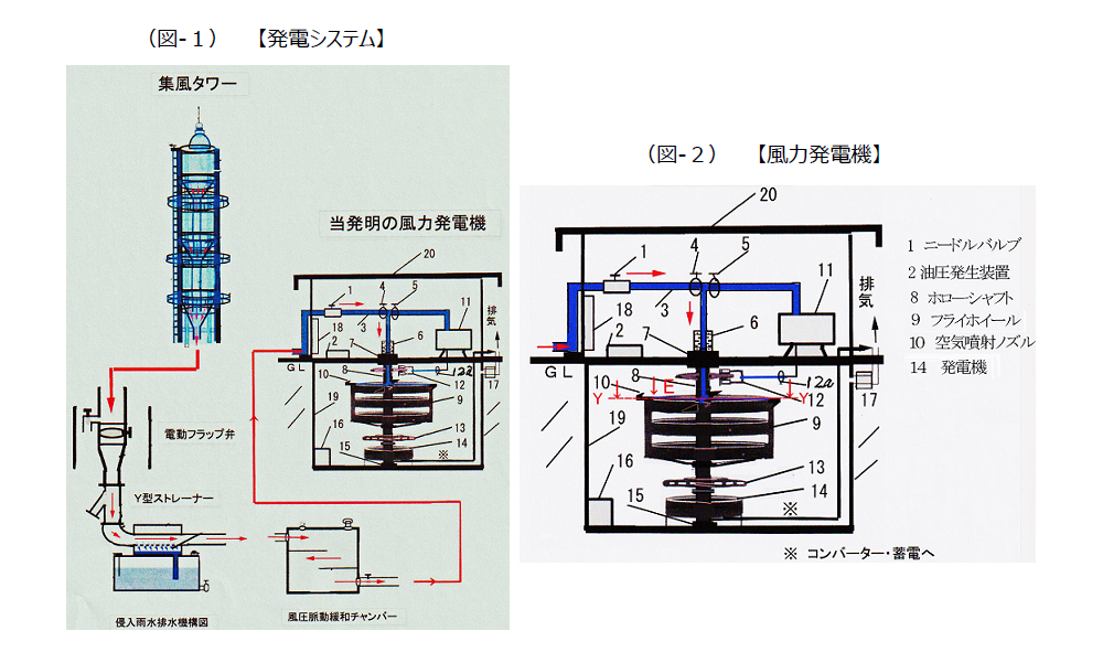 プロペラ機構を排除した風力発電機