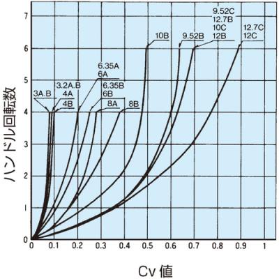 Cv値曲線