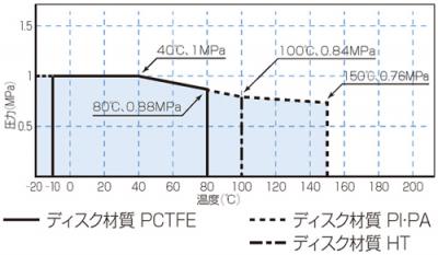 温度・圧力線図