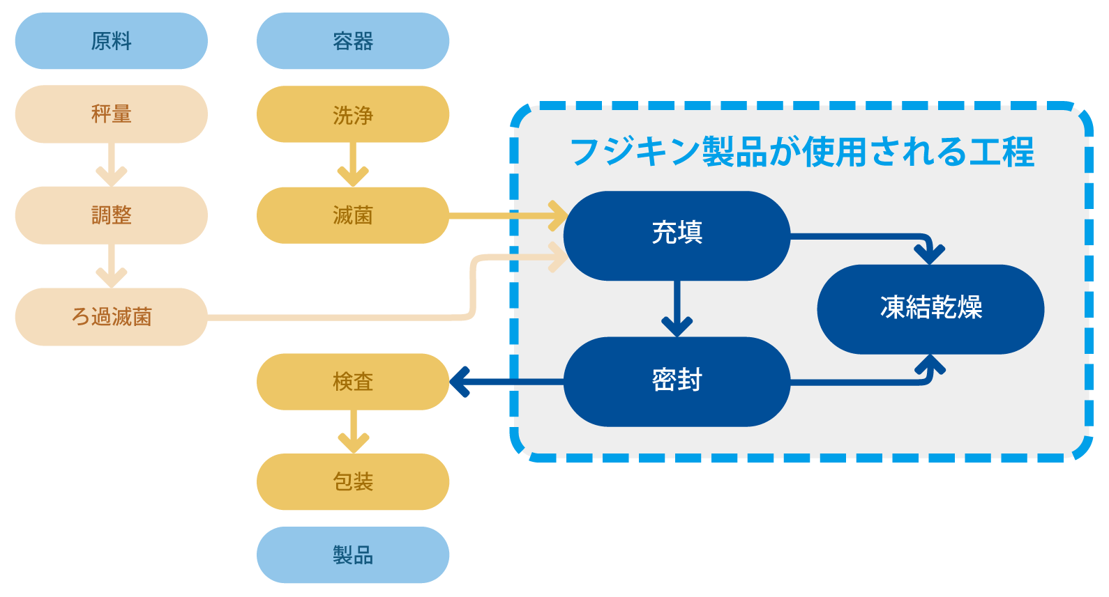 製薬工程