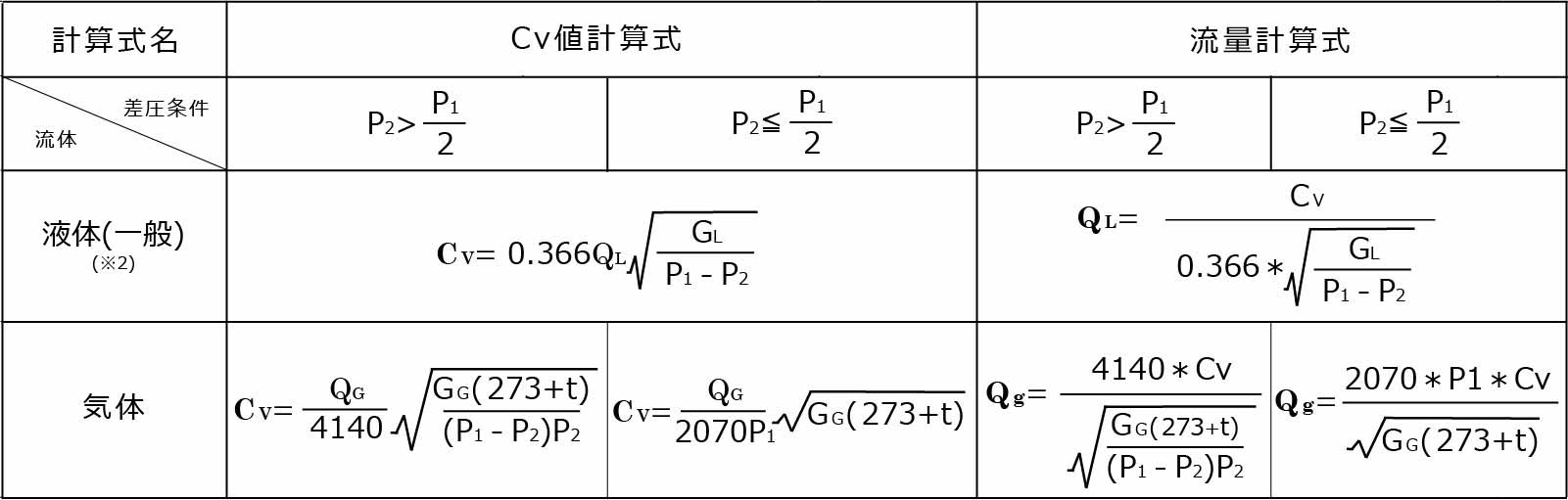 Cv値計算式及び流量計算(Cv値から)式