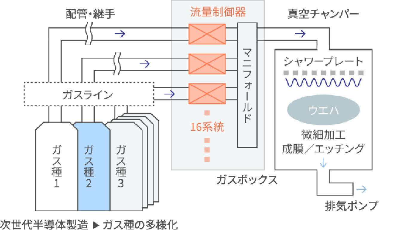 半導体製造プロセスにおける流量制御器