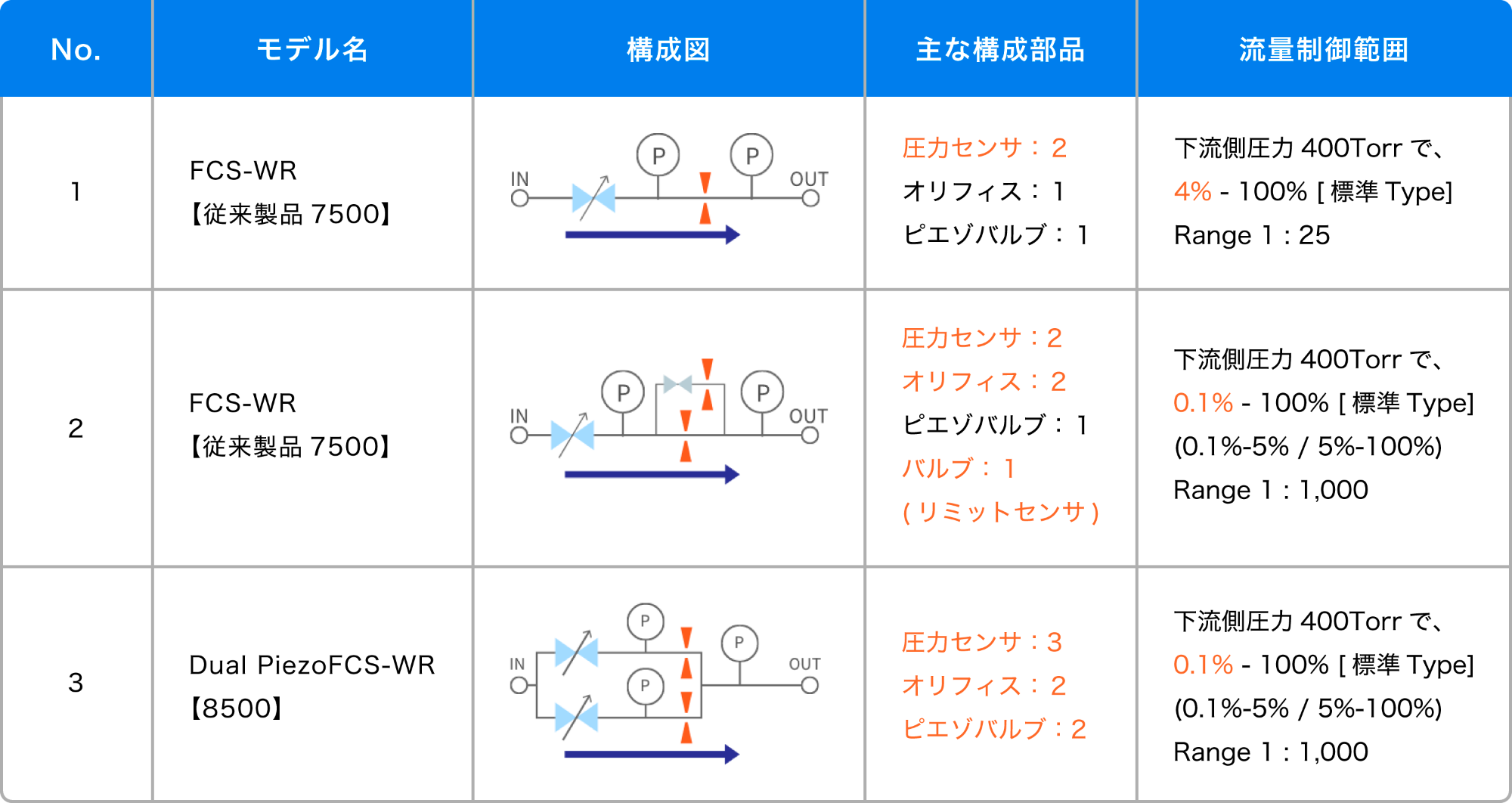FCS-Pの構成比較表
