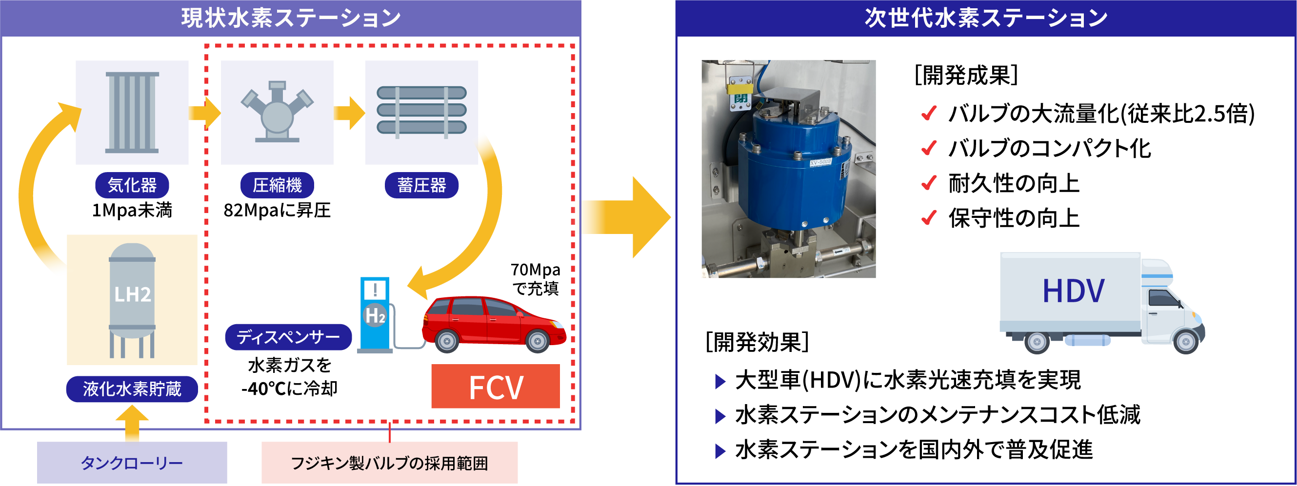 次世代水素ステーションへの対応（大流量バルブ）