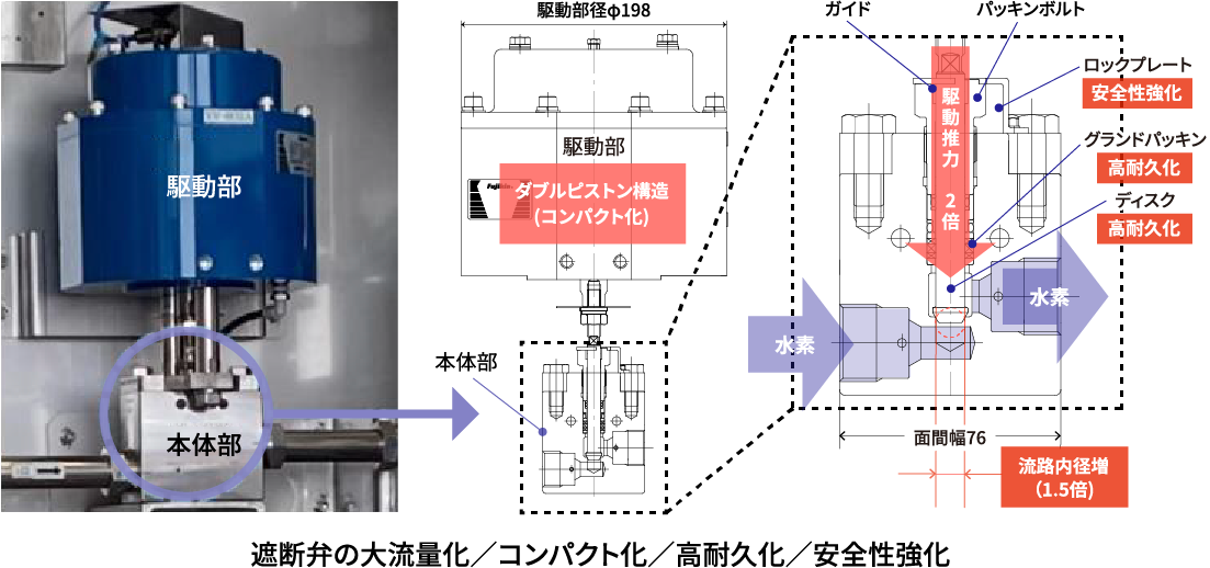 ダブルピストン構造