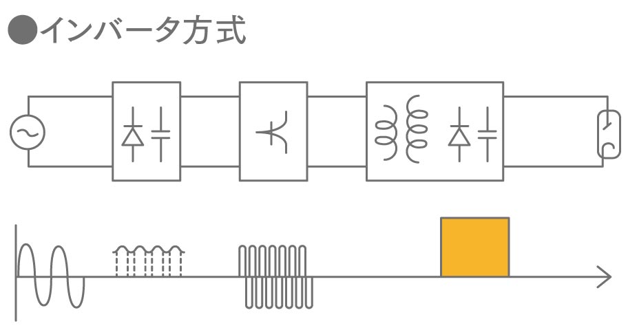 インバータ方式