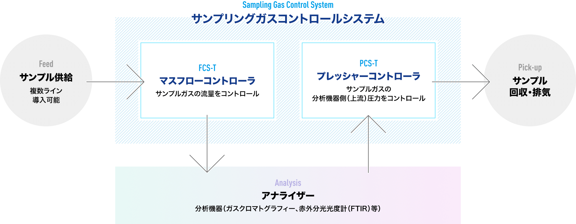 サンプリングガスコントロールシステム