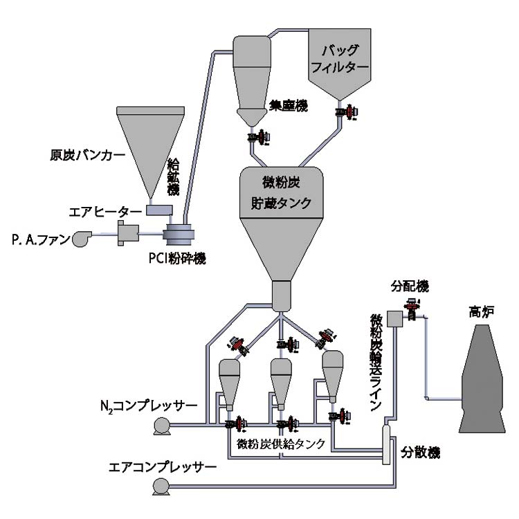 微粉炭吹き込み（PCI）プロセス