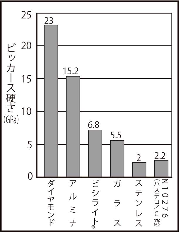 硬度比較図