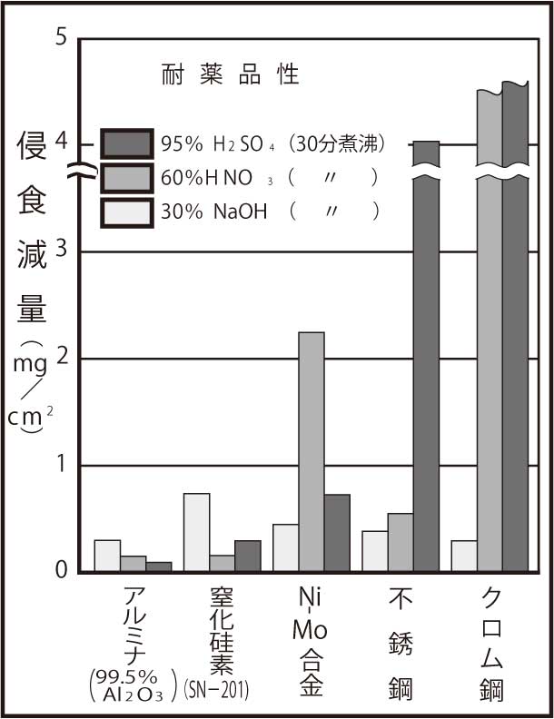 耐薬品性比較図