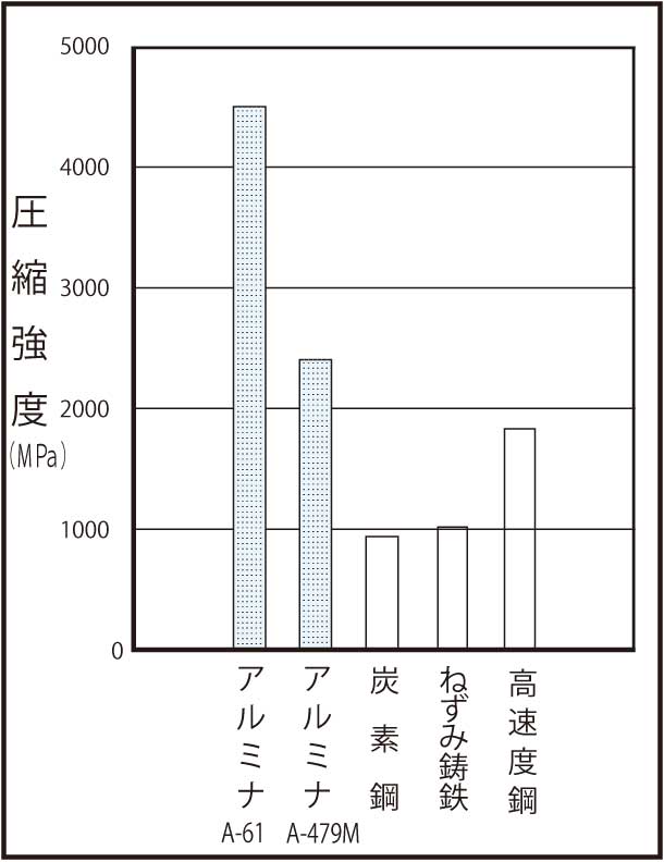 圧縮強度比較図