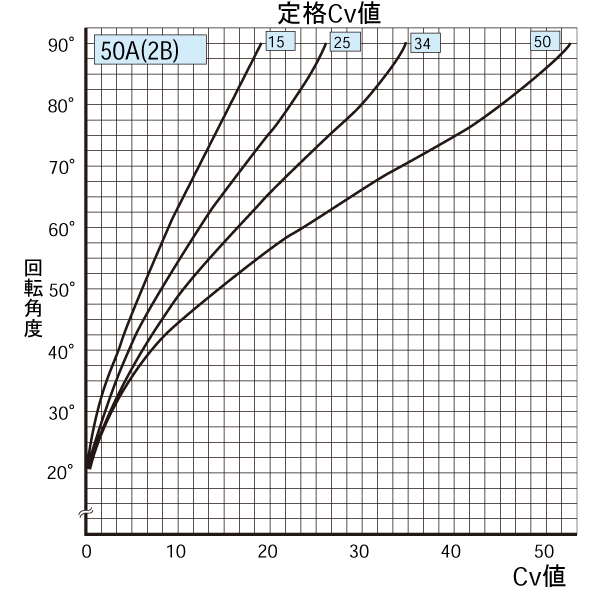 定格Cｖ値