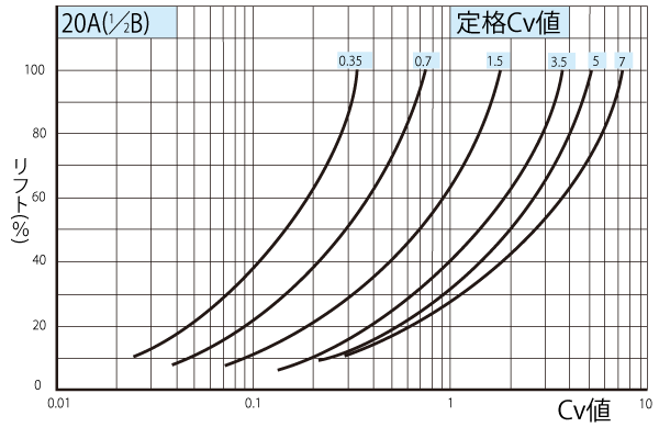 定格Cｖ値