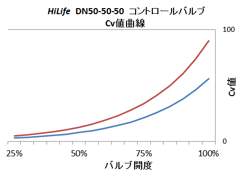 Cv値曲線