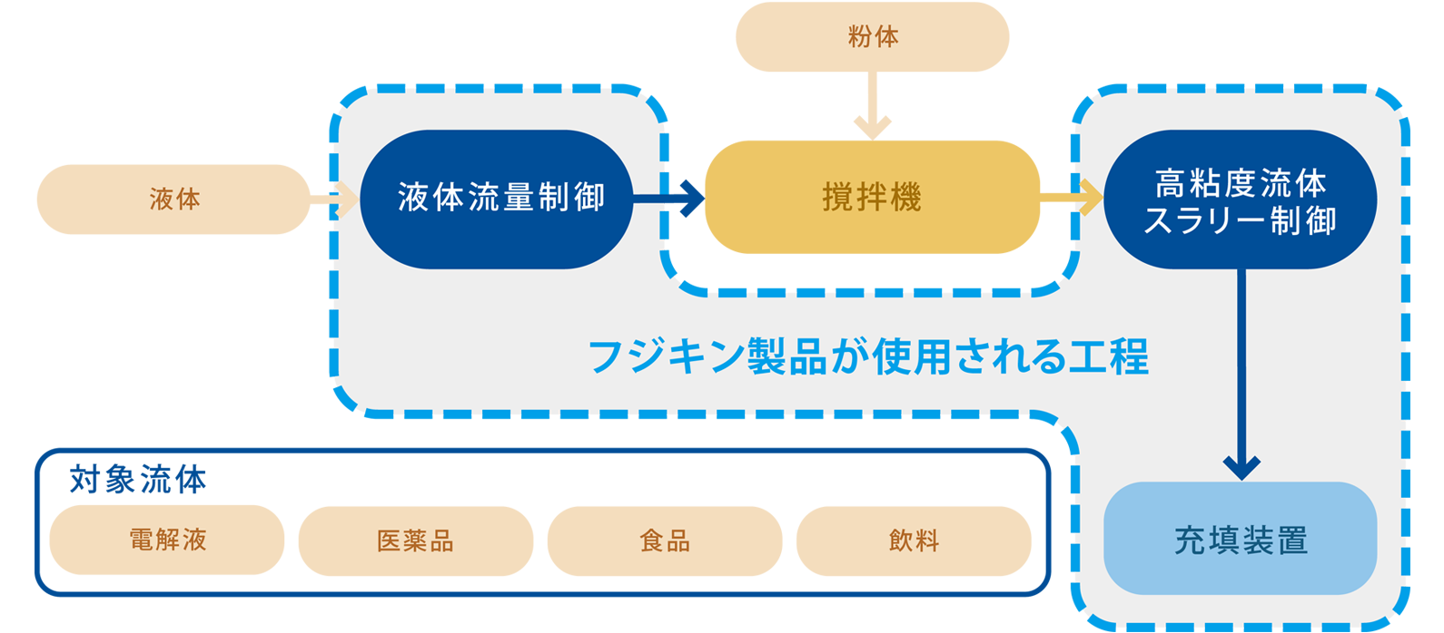 半導体製造工程