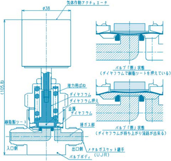 図1 ダイレクトタッチ型メタルダイヤフラム弁の構造