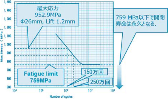 図3 ダイヤフラムの疲労寿命予測