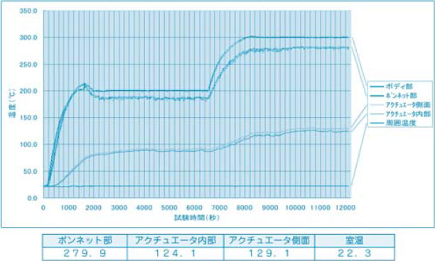 図4 高温対応改良後の各部の温度（ボディ部300℃時）