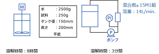 フィルムコーティング錠原料の水への溶解