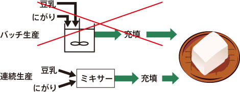 豆腐の製造「豆乳とにがりの混合」