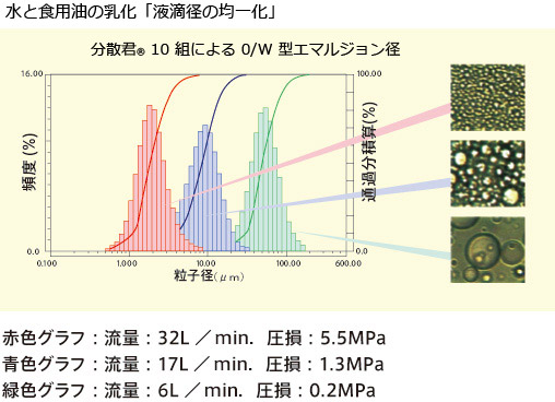 「分散君®」の分散状況