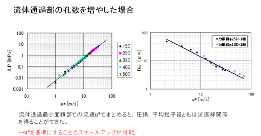 「分散君®」のスケールアップ