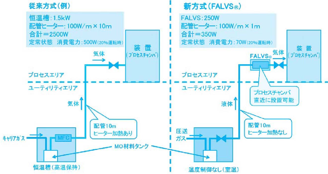 図1.  従来方式と新方式（FALVS®）の比較