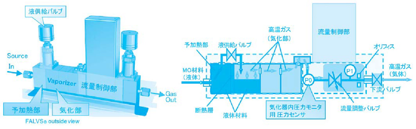 図2. FALVS®の外観概略図と断面構造図