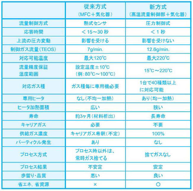 表1. 従来方式との比較