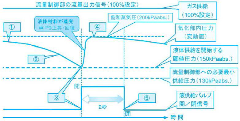 図4. 圧力検知方式の制御シーケンス