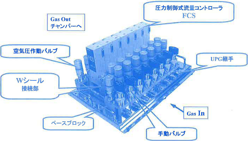 図1 FCS®搭載 集積化ガスシステム(IGS®)