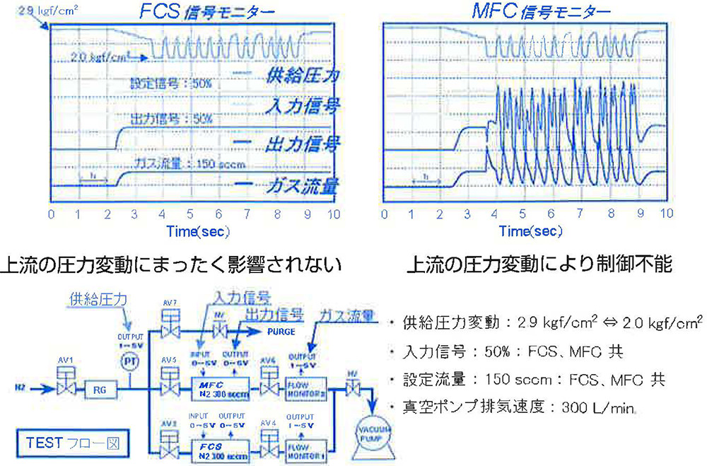 図4 流量制御方式の違いによる上流圧力の影響