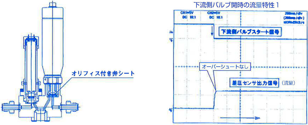 図5 過渡応答対策流量制御弁（左） / 図6 ECV®開時の流動特性（右）