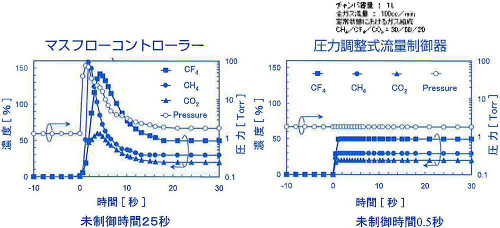 図7 プロセスガス濃度と圧力の経時変化