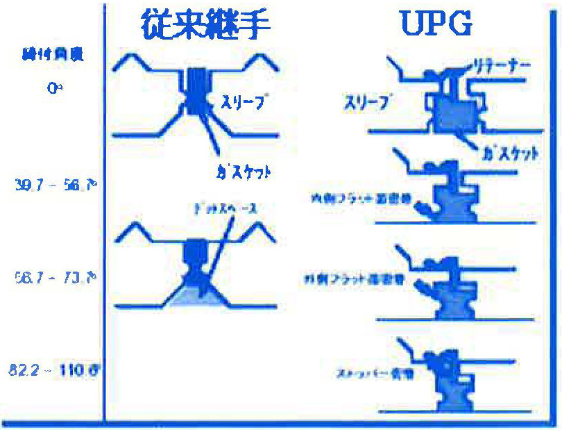 UPG®と従来継手のシール部