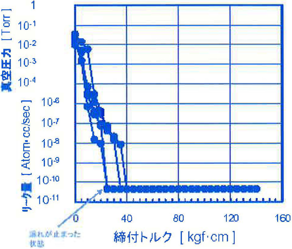 図11 締め付けトルクとリークの関係