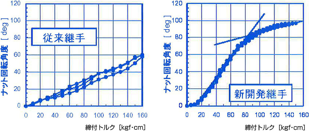 図12 締め付けトルクとリークの関係