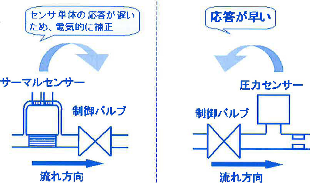 図19 FCS®とMFCの制御方法の比較