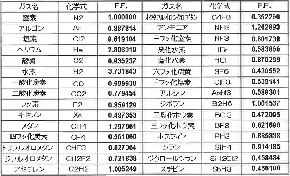 図21 各ガスのフローファクタ（F.F.）一覧表