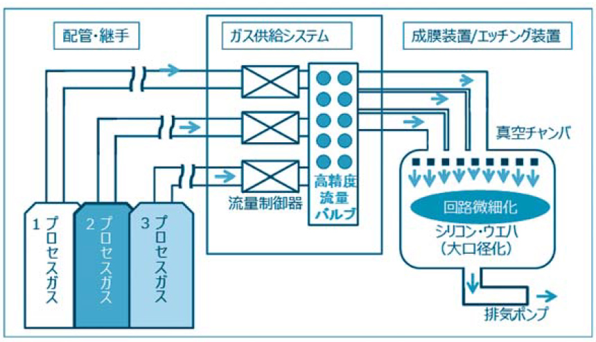 図1 半導体製造プロセスにおける本製品バルブの例