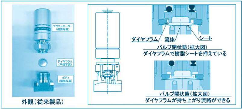 図２ ダイヤフラムバルブの外観と構造